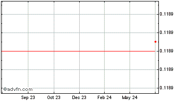 1 Year Skycoin Chart