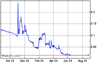 1 Year Veritise Chart