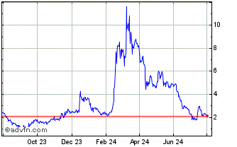 1 Year Worldcoin Chart