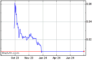 1 Year Wall Street Memes  Chart