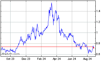 1 Year Tezos Chart