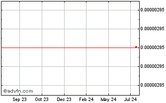 1 Year WhiteCoin Chart