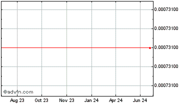 1 Year CryptoZoon Chart