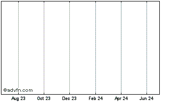 1 Year BitTorrent Token Chart