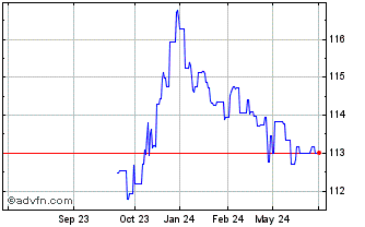 1 Year Obligaciones Tf 6% Ge29 ... Chart