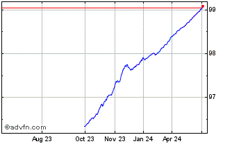 1 Year Bot Zc Sep24 A Eur Chart