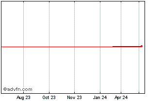 1 Year Ebrd Fx 6.5% May25 Pln Chart