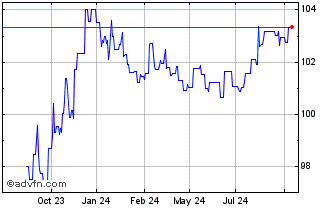 1 Year Eu Mfa Ukr Next Gen Fx 3... Chart