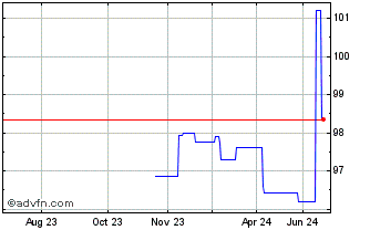 1 Year Ebrd Fx 6.25% Apr28 Inr Chart