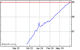 1 Year Bot Zc Oct24 A Eur Chart