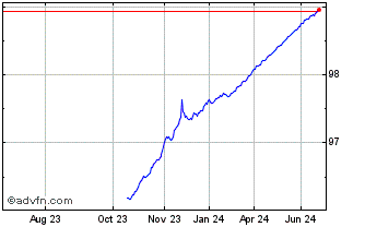 1 Year Bot Zc Oct24 A Eur Chart
