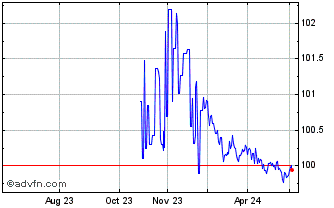1 Year Schatz Fx 3.1% Dec25 Eur Chart