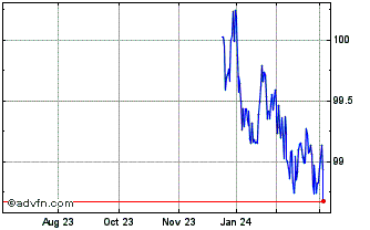 1 Year Btp Fx 2.95% Feb27 Eur Chart