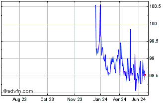 1 Year Bonos Fx 2.5% May27 Eur Chart