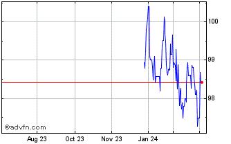1 Year Bei Green Fx 2.75% Jan34... Chart
