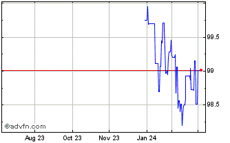 1 Year Efsf Fx 2.625% Jul29 Eur Chart