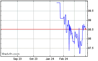 1 Year Bobl Fx 2.1% Apr29 Eur Chart