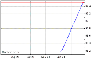1 Year Bot Zc Jul24 S Eur Chart