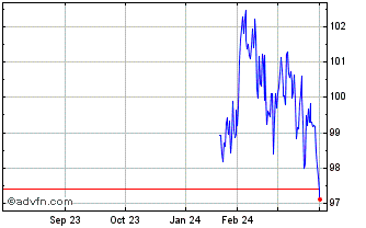 1 Year Btp Fx 4.15% Oct39 Eur Chart