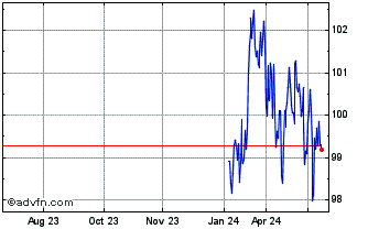 1 Year Btp Fx 4.15% Oct39 Eur Chart
