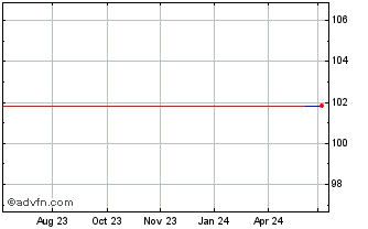 1 Year Coe Social Fx 2.875% Apr... Chart