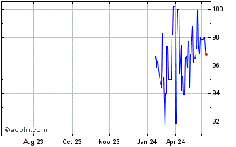 1 Year Aiib Fx 42.25% Dec24 Try Chart