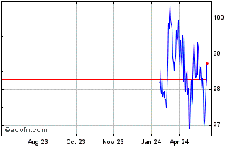 1 Year Bei Fx 3% Feb39 Eur Chart