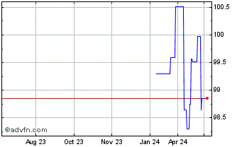 1 Year Coe Fx 4.125% Jan29 Usd Chart