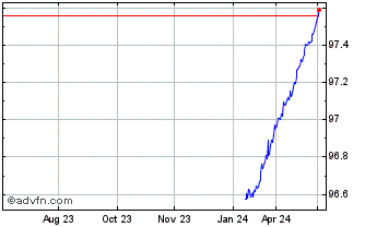 1 Year Bot Zc Feb25 A Eur Chart