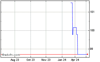 1 Year Efsf Fx 2.875% Feb34 Eur Chart