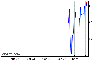 1 Year Ebrd Fx 27.5% Feb29 Try Chart
