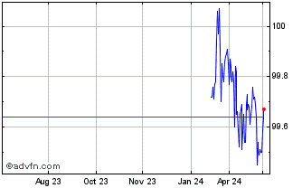 1 Year Btp Fx 3.2% Jan26 Eur Chart