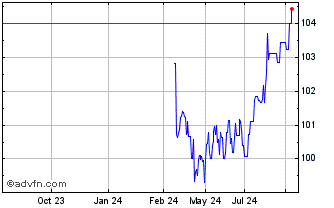 1 Year World Bank Sustain Fx 4.... Chart