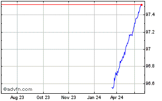 1 Year Bot Zc Mar25 A Eur Chart