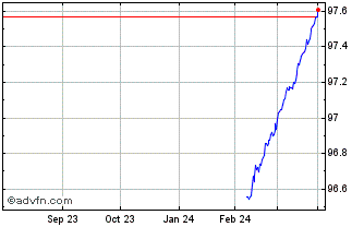 1 Year Bot Zc Mar25 A Eur Chart
