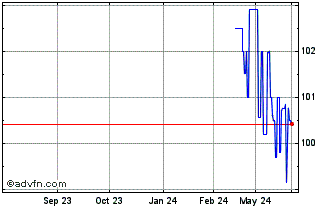 1 Year Isp Fx 5% Mar34 T2 Eur Chart