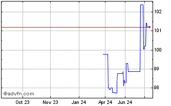 1 Year Poland Fx 4.625% Mar29 C... Chart