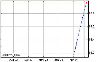 1 Year Bot Zc Sep24 S Eur Chart