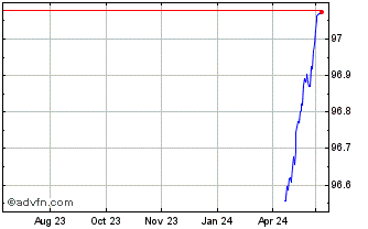 1 Year Bot Zc Apr25 A Eur Chart