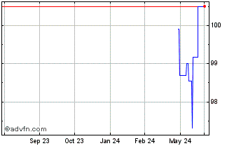 1 Year Bund Fx 2.6% May41 Eur Chart