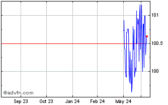 1 Year Schatz Fx 2.9% Jun26 Eur Chart