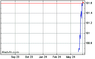 1 Year Alperia Green Fx 4.75% J... Chart
