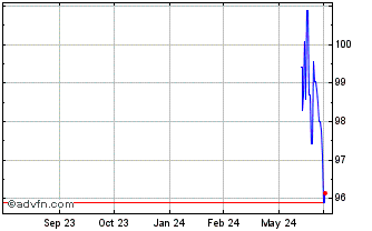 1 Year Eu Next Gen Fx 3.375% Oc... Chart