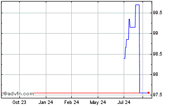 1 Year Ebrd Fx 6.75% Mar31 Inr Chart