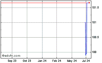 1 Year Eu Next Gen Fx 3.375% Oc... Chart
