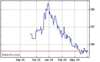 1 Year Obligaciones Tf 5,9% Lg2... Chart