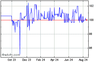 1 Year Ggb Fb25 Sc Eur Chart