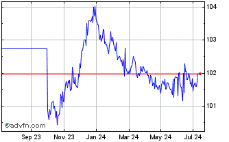 1 Year Eib Tf 3.5% Ap27 Eur Chart