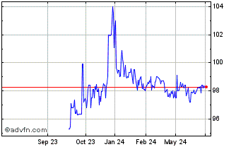 1 Year Eib Tf 3,75% Dc27 Gbp Chart