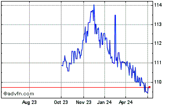 1 Year Austria Tf 6.25% Lg27 Eur Chart